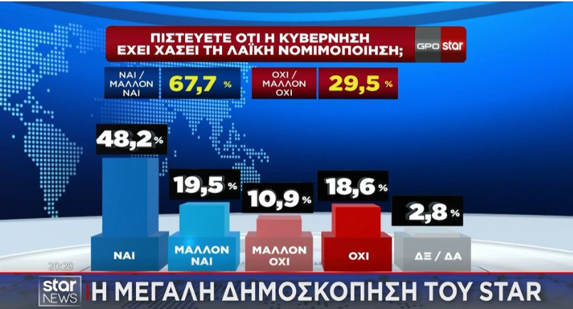 Δημοσκόπηση GPO: Κόλαφος για τη ΝΔ – Τι απαντούν οι ψηφοφόροι της (ΠΙΝΑΚΕΣ+VIDEO)